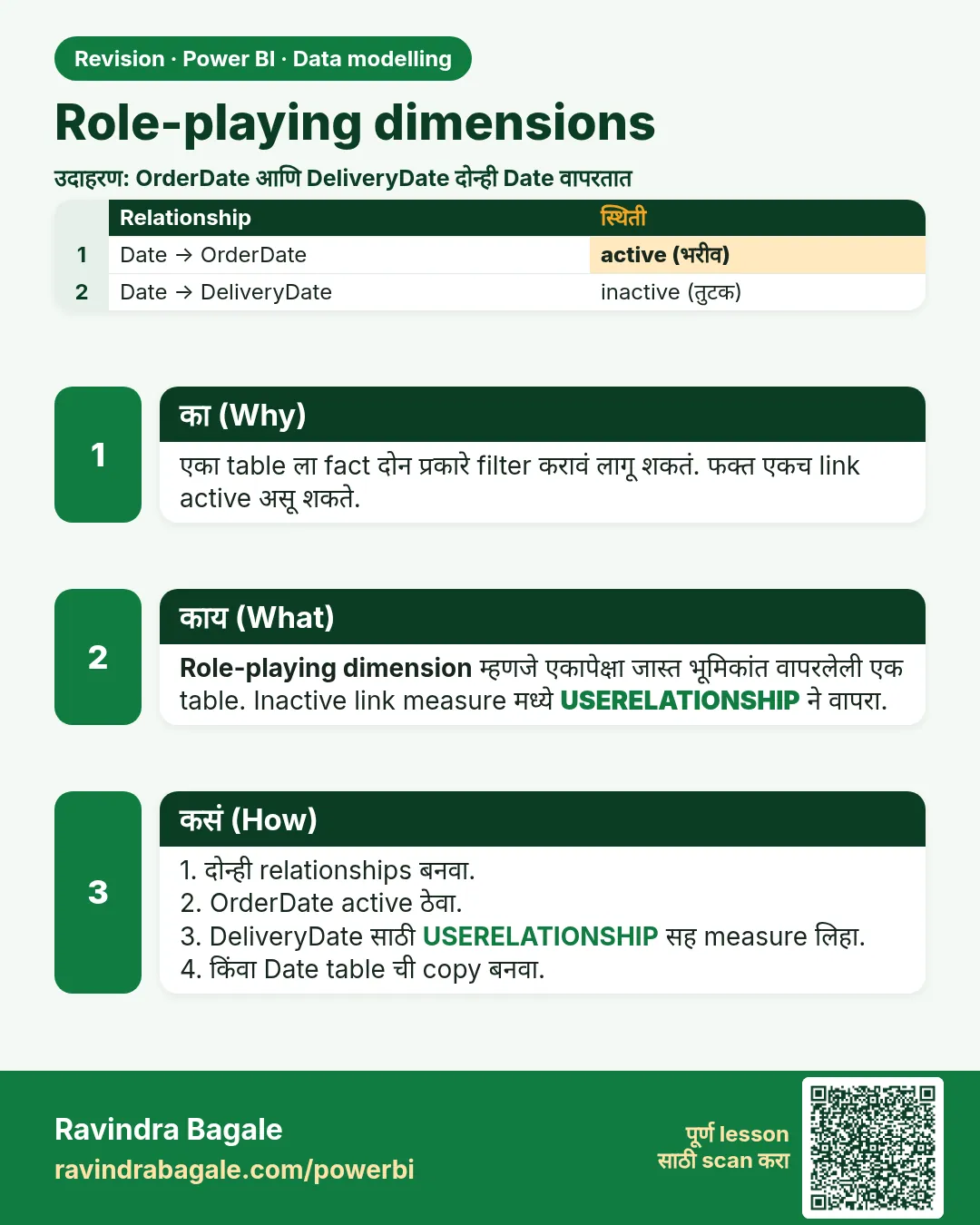 Role-playing dimensions. एका table ला fact दोन प्रकारे filter करावं लागू शकतं. फक्त एकच link active असू शकते.