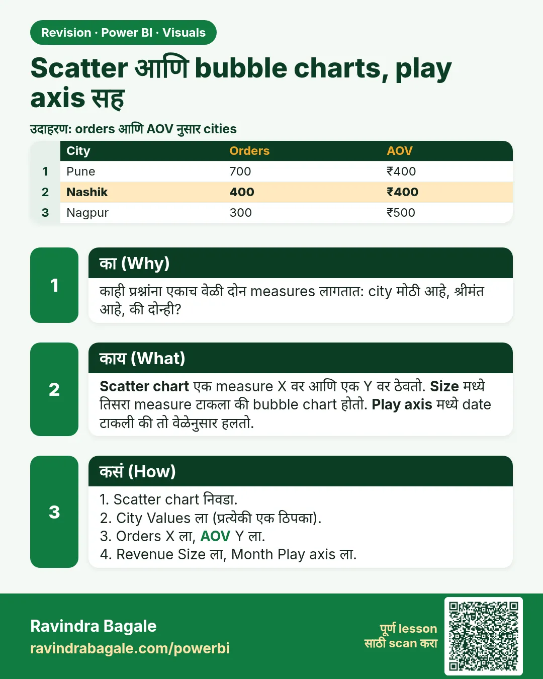 Scatter आणि bubble charts, play axis सह. काही प्रश्नांना एकाच वेळी दोन measures लागतात: city मोठी आहे, श्रीमंत आहे, की दोन्ही?