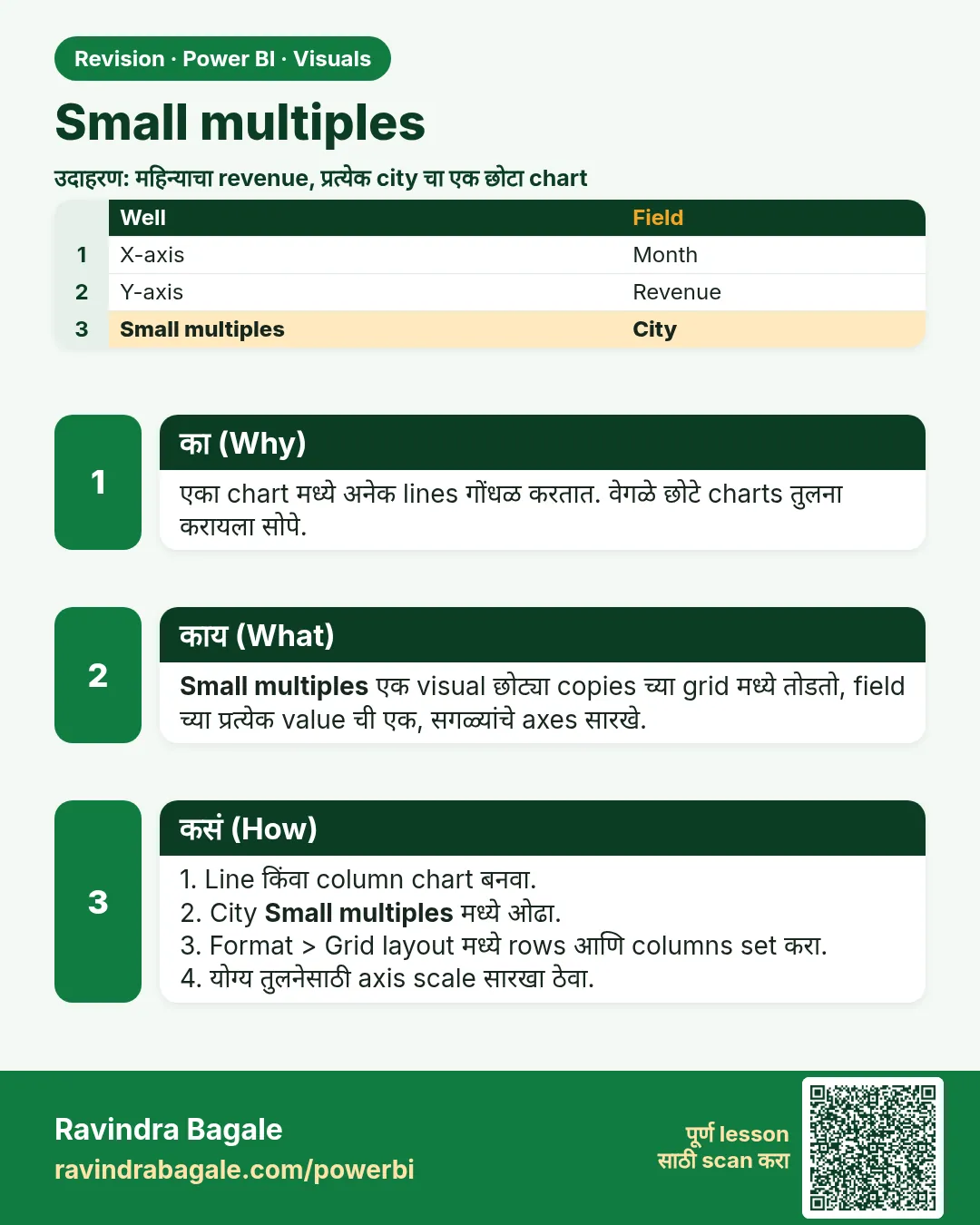 Small multiples. एका chart मध्ये अनेक lines गोंधळ करतात. वेगळे छोटे charts तुलना करायला सोपे.
