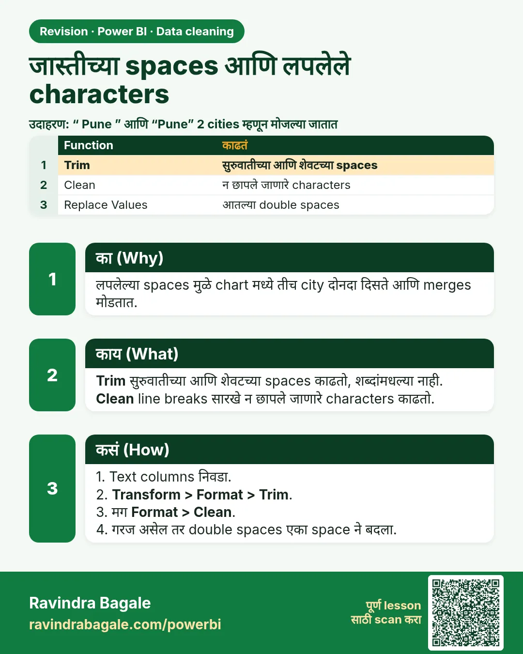 जास्तीच्या spaces आणि लपलेले characters. लपलेल्या spaces मुळे chart मध्ये तीच city दोनदा दिसते आणि merges मोडतात.