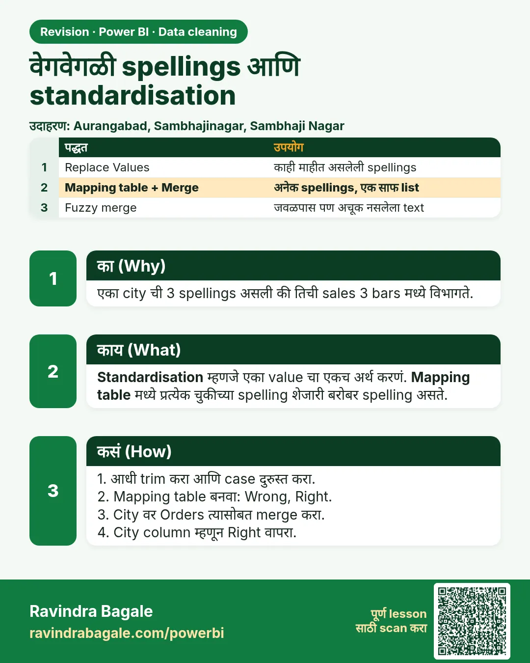 वेगवेगळी spellings आणि standardisation. एका city ची 3 spellings असली की तिची sales 3 bars मध्ये विभागते.