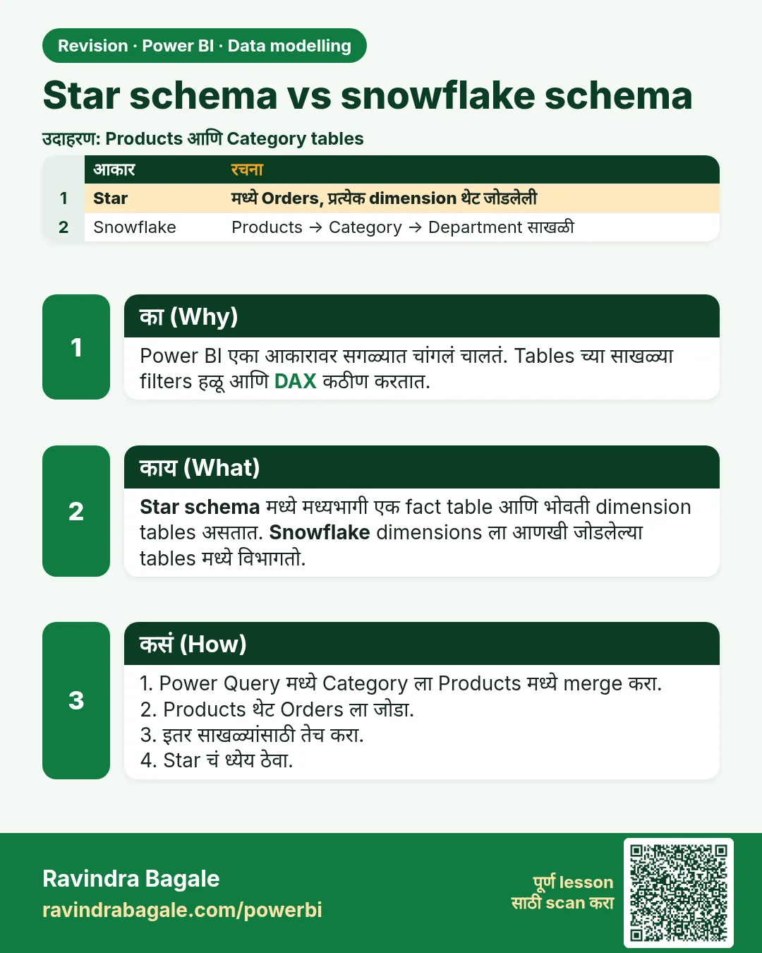 Star schema vs snowflake schema. Power BI एका आकारावर सगळ्यात चांगलं चालतं. Tables च्या साखळ्या filters हळू आणि DAX कठीण करतात.