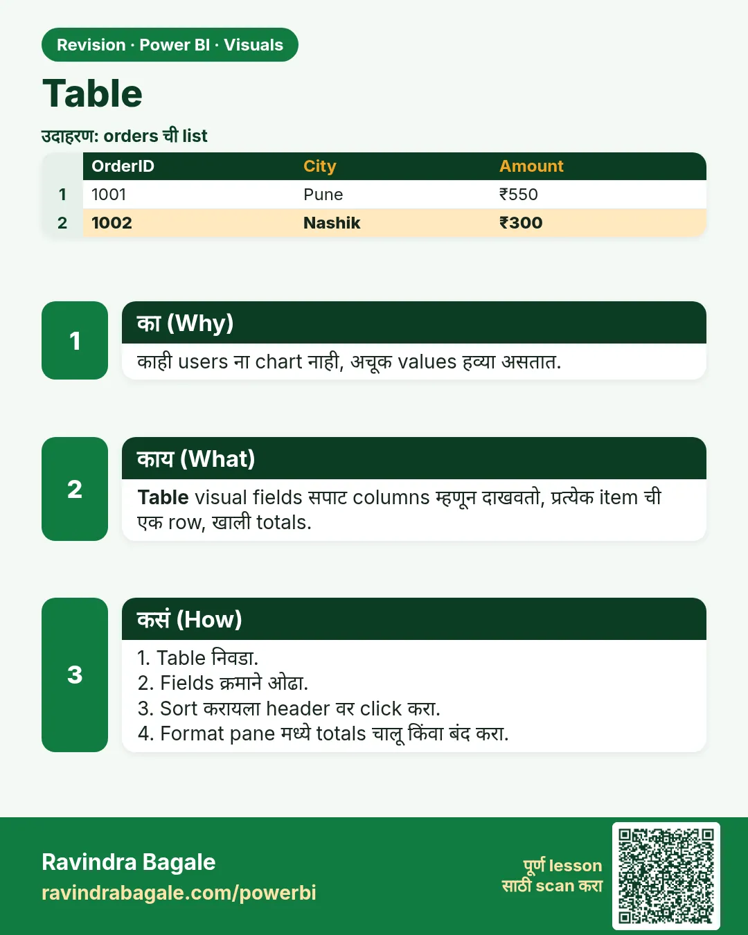 Table. काही users ना chart नाही, अचूक values हव्या असतात.