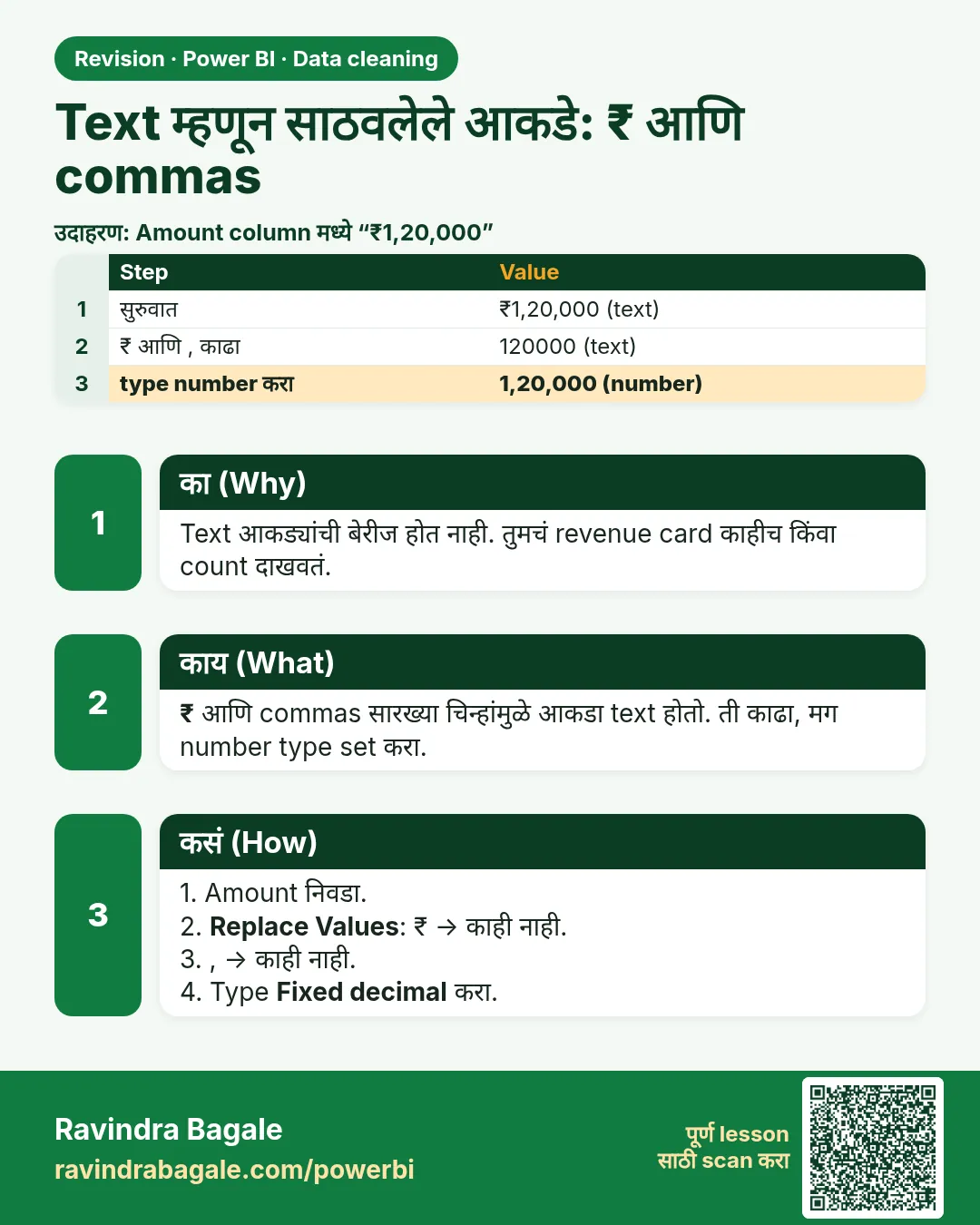 Text म्हणून साठवलेले आकडे: ₹ आणि commas. Text आकड्यांची बेरीज होत नाही. तुमचं revenue card काहीच किंवा count दाखवतं.