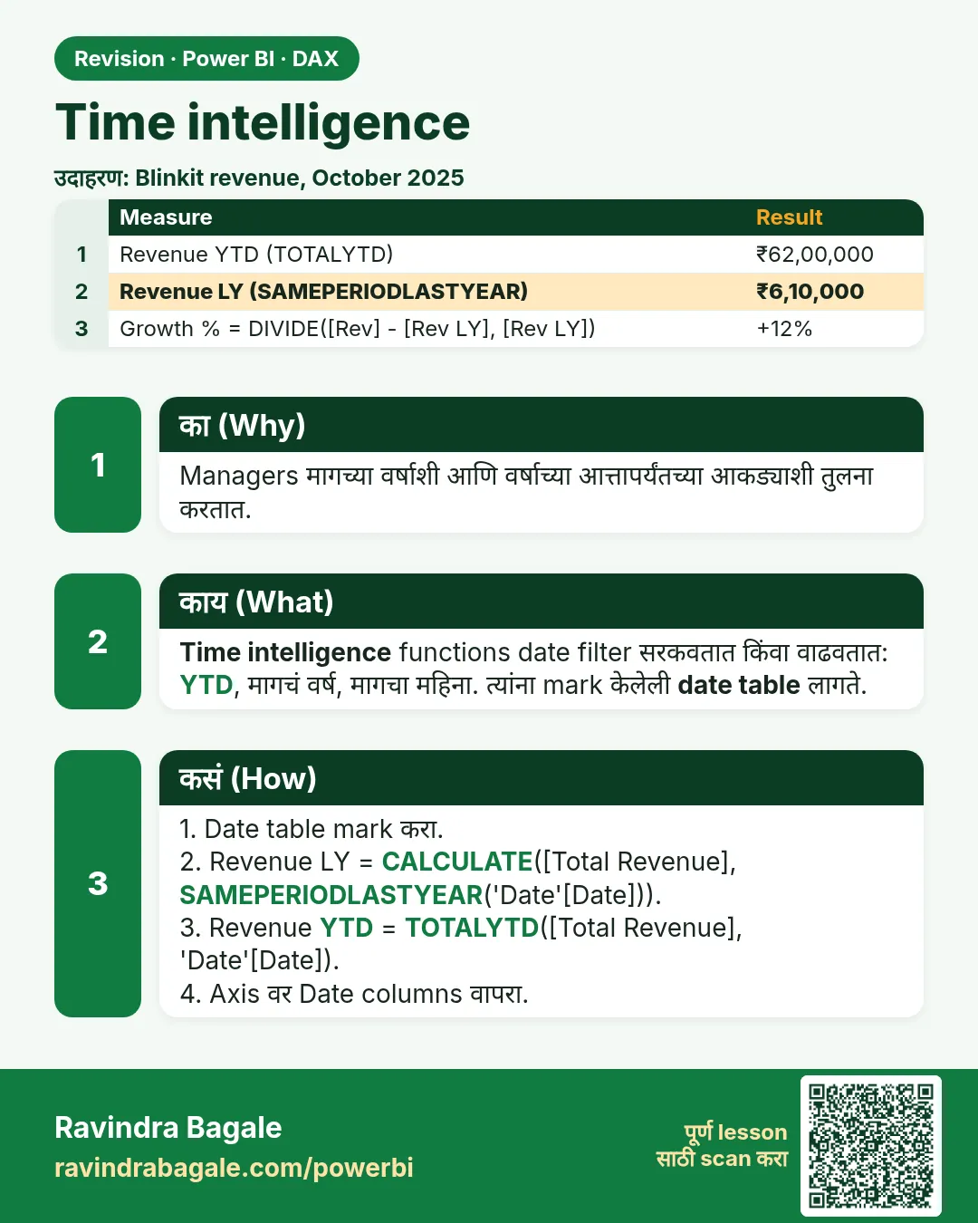 Time intelligence. Managers मागच्या वर्षाशी आणि वर्षाच्या आत्तापर्यंतच्या आकड्याशी तुलना करतात.