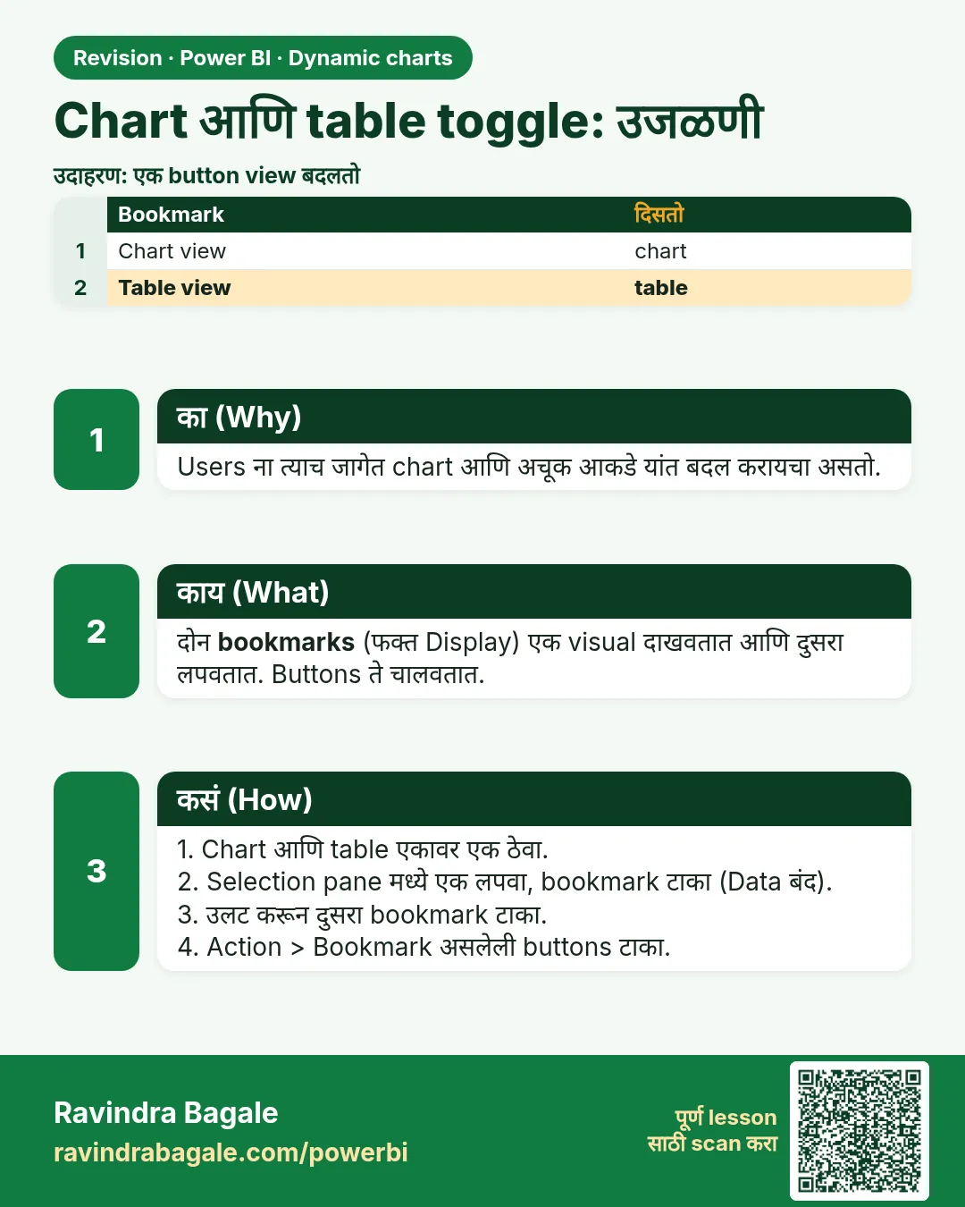 Chart आणि table toggle: उजळणी. Users ना त्याच जागेत chart आणि अचूक आकडे यांत बदल करायचा असतो.