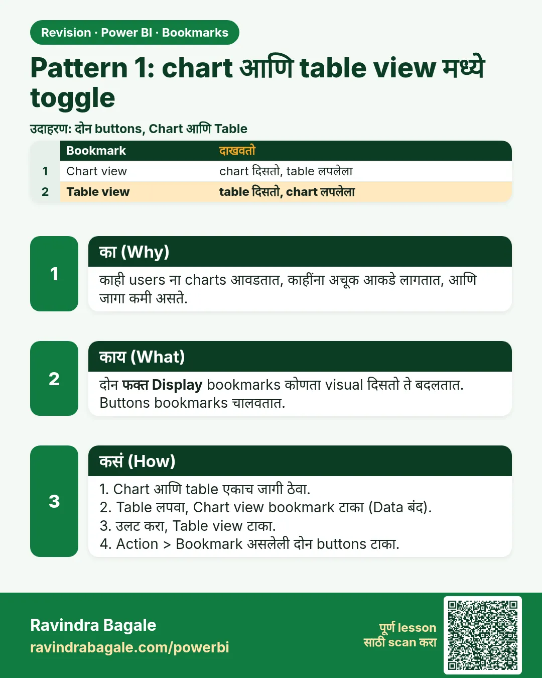 Pattern 1: chart आणि table view मध्ये toggle. काही users ना charts आवडतात, काहींना अचूक आकडे लागतात, आणि जागा कमी असते.