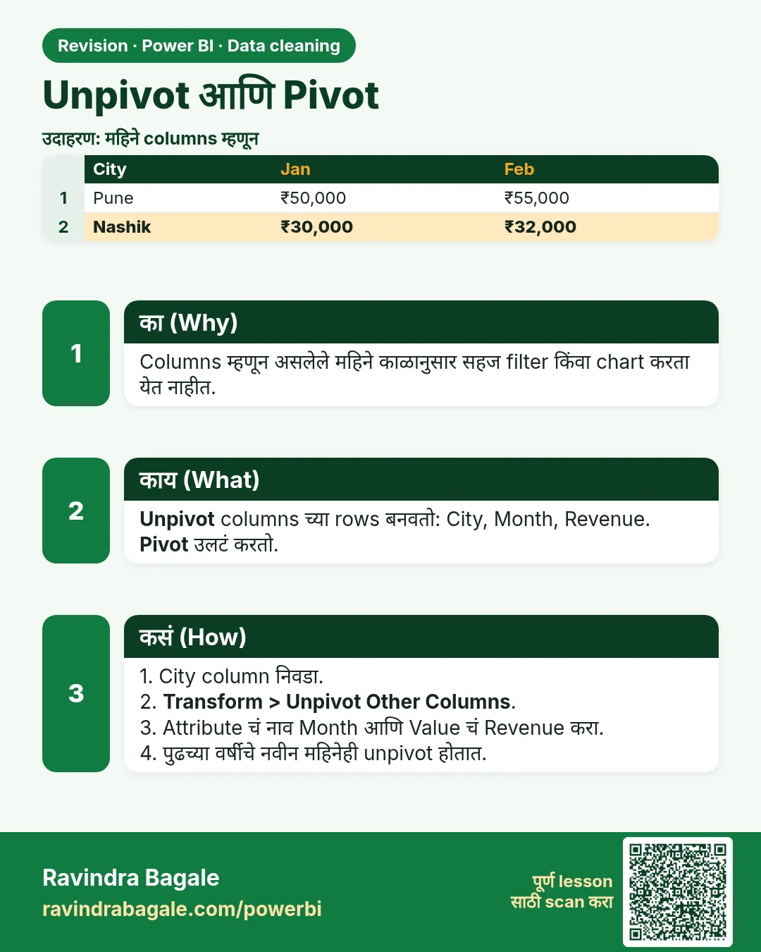 Unpivot आणि Pivot. Columns म्हणून असलेले महिने काळानुसार सहज filter किंवा chart करता येत नाहीत.