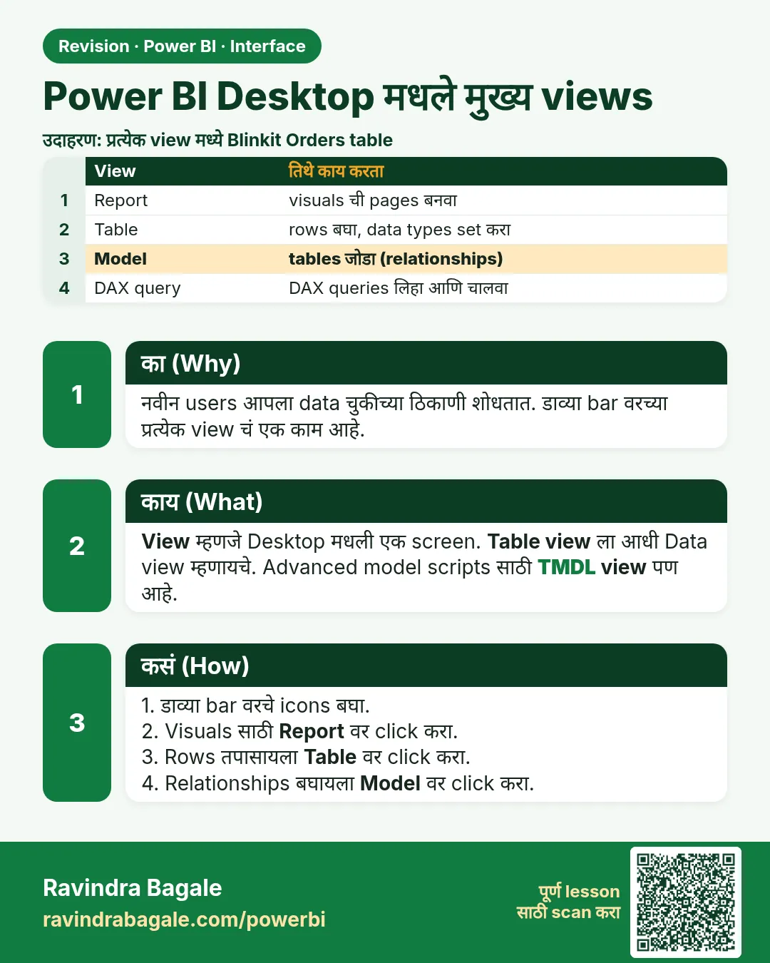 Power BI Desktop मधले मुख्य views. नवीन users आपला data चुकीच्या ठिकाणी शोधतात. डाव्या bar वरच्या प्रत्येक view चं एक काम आहे.
