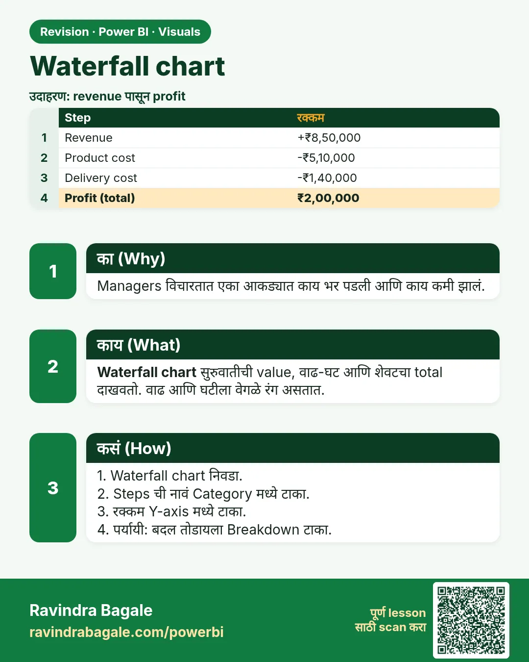 Waterfall chart. Managers विचारतात एका आकड्यात काय भर पडली आणि काय कमी झालं.
