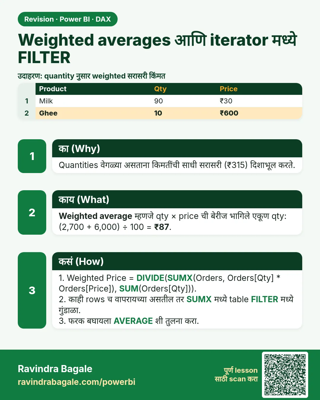 Weighted averages आणि iterator मध्ये FILTER. Quantities वेगळ्या असताना किमतींची साधी सरासरी (₹315) दिशाभूल करते.