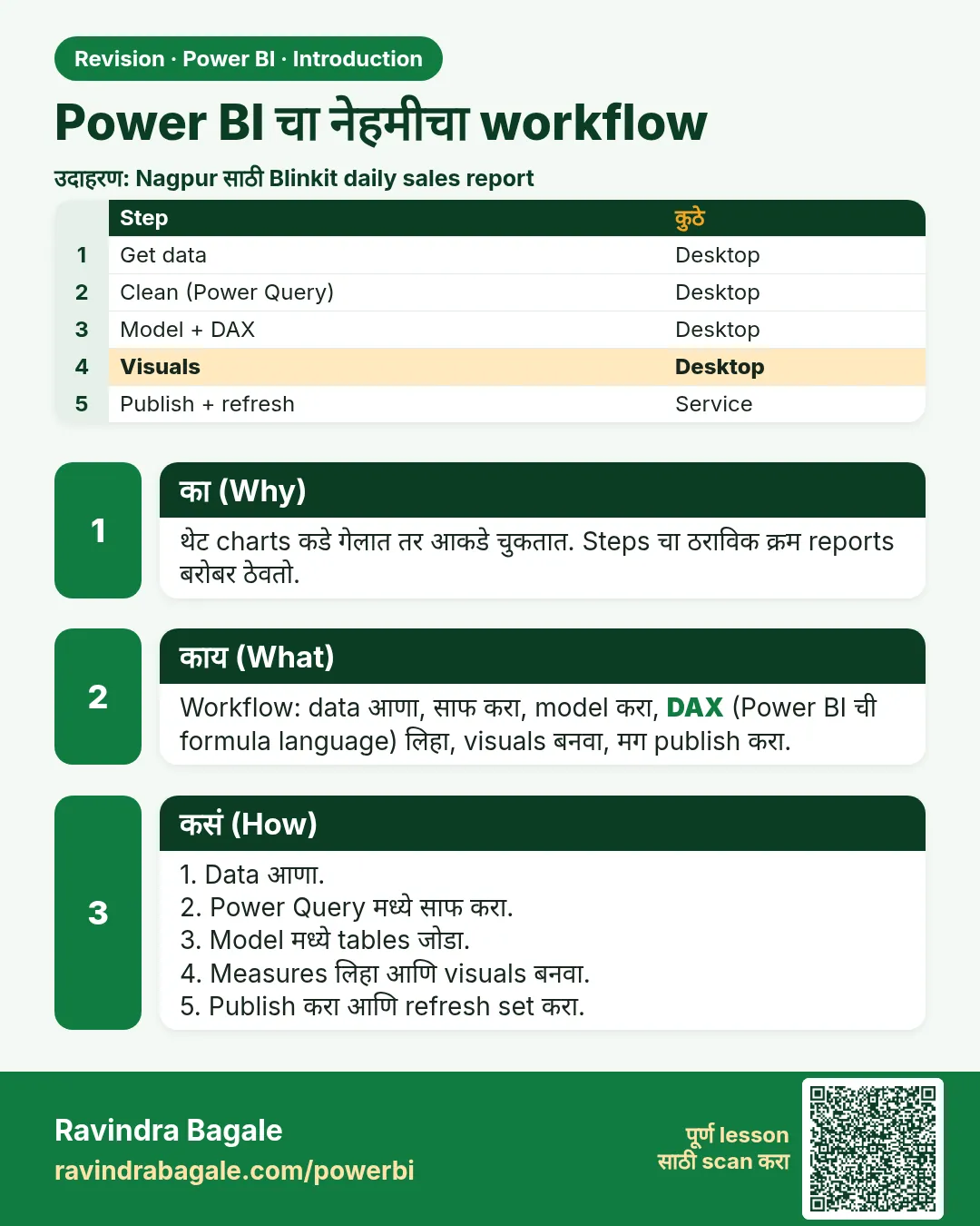 Power BI चा नेहमीचा workflow. थेट charts कडे गेलात तर आकडे चुकतात. Steps चा ठराविक क्रम reports बरोबर ठेवतो.