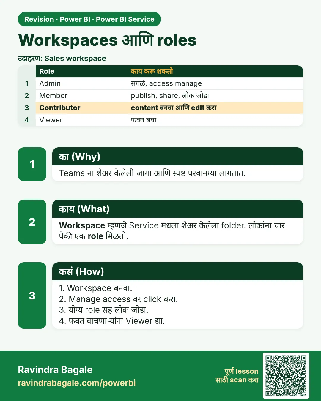 Workspaces आणि roles. Teams ना शेअर केलेली जागा आणि स्पष्ट परवानग्या लागतात.