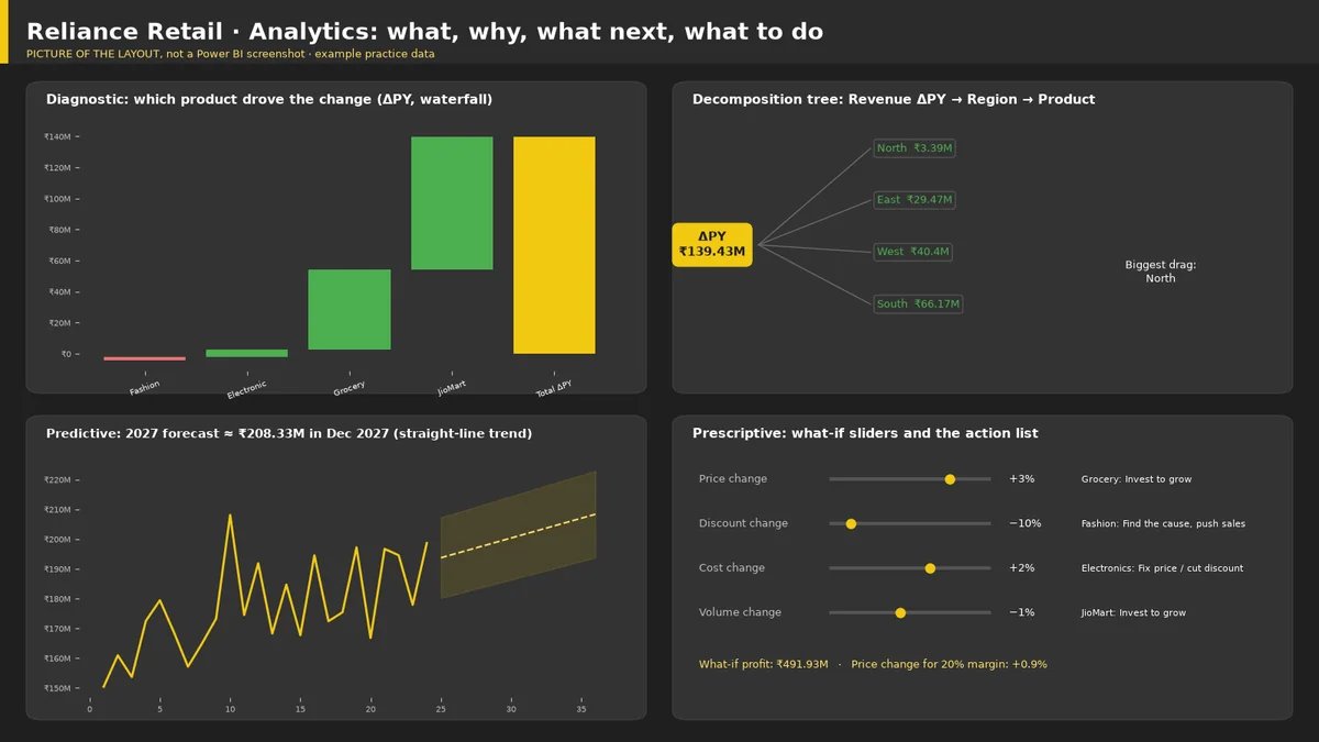 Picture of the Reliance Retail Power BI analytics layout