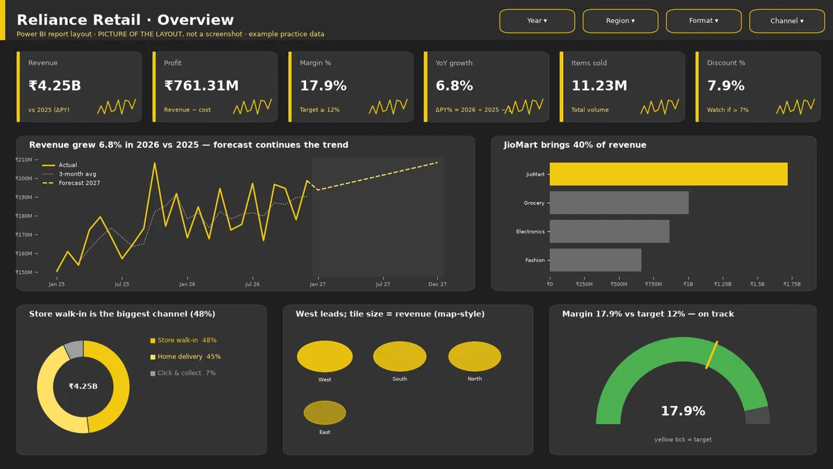 Picture of the Reliance Retail Power BI overview layout