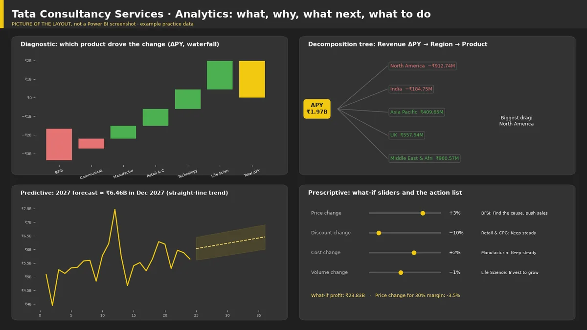 Picture of the Tata Consultancy Services Power BI analytics layout