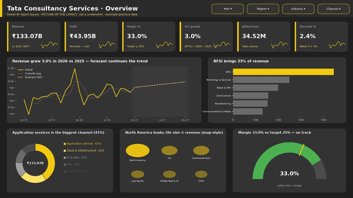 Picture of the Tata Consultancy Services Power BI overview layout