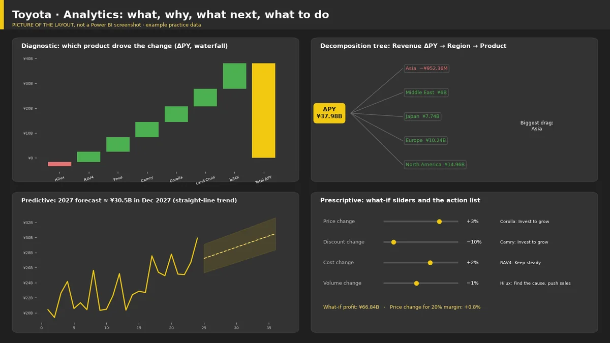 Picture of the Toyota Power BI analytics layout