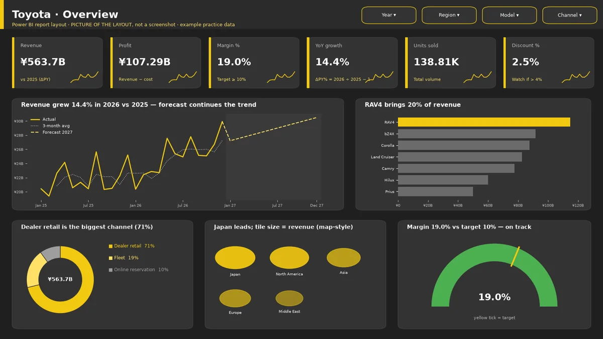 Picture of the Toyota Power BI overview layout