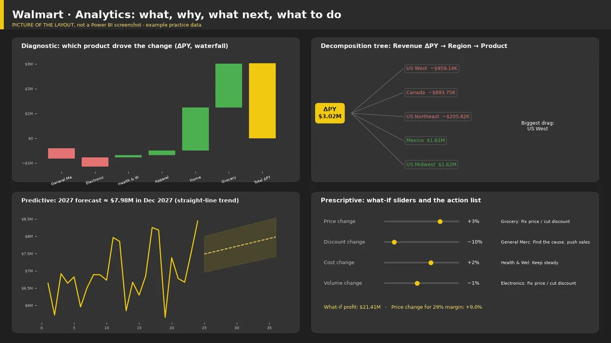 Picture of the Walmart Power BI analytics layout